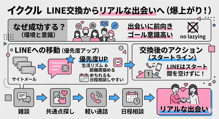 イククルでLINE交換するメリット