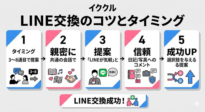 イククルでLINE交換するタイミングと適切な流れの図解