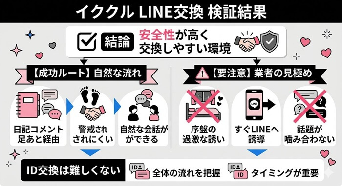 イククルでLINE交換を試した検証結果