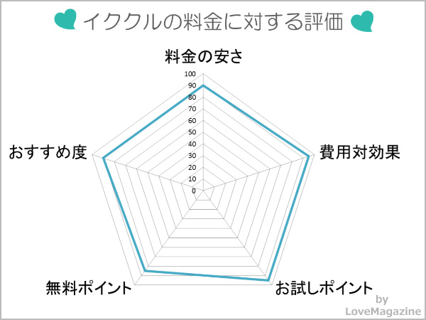 イククルの料金に対する評価