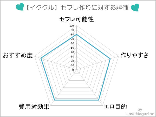 イククルでセフレを作れるか試した評価