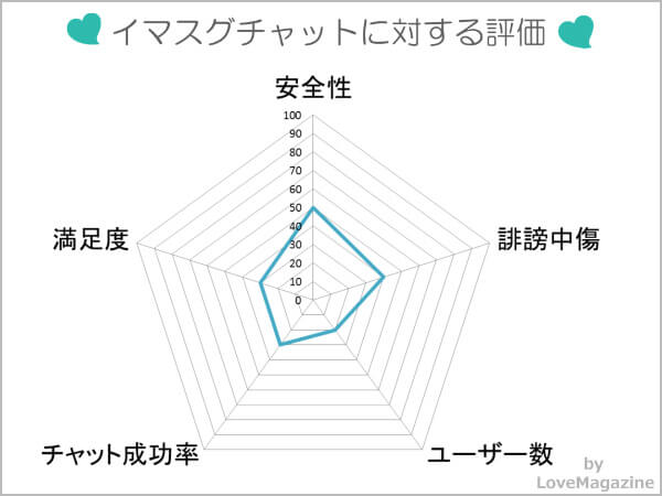 イマスグチャットに対する評価