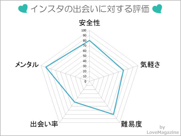 インスタグラムを出会い目的で使った評価