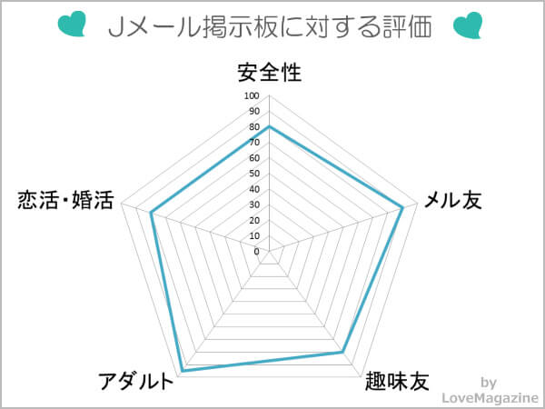 Jメール掲示板に対する評価