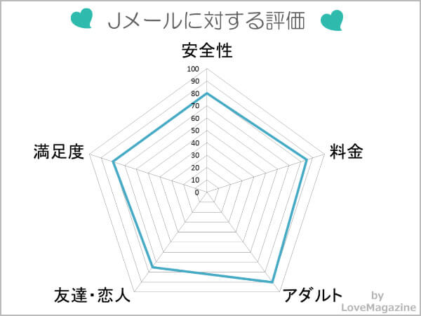 Jメールを検証した評価