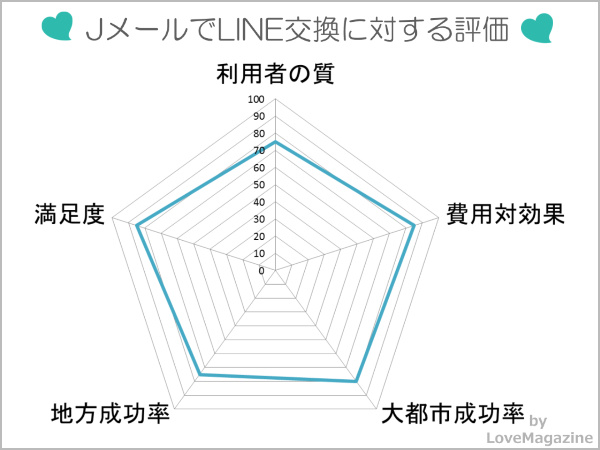 JメールでLINE(ライン)交換を試した結果を表したレーダーチャートグラフ