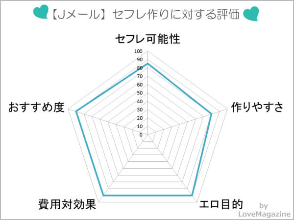 Jメールでセフレを作れるか試した総合評価