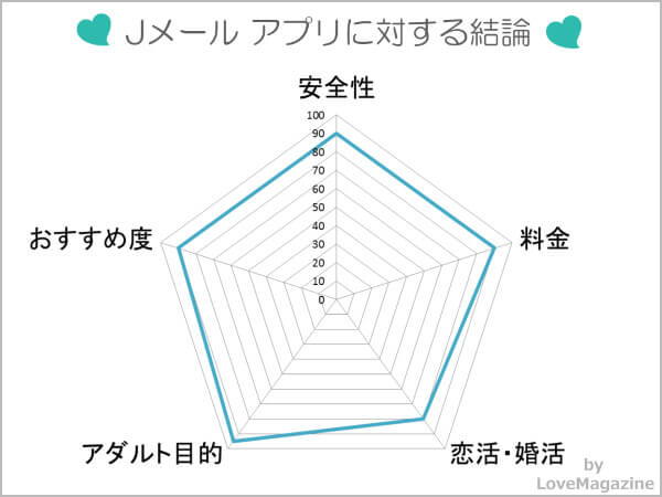 Jメールアプリに対する評価