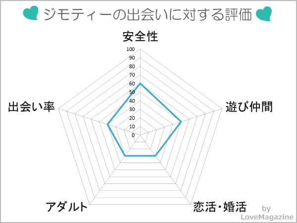 ジモティー出会いに対する評価