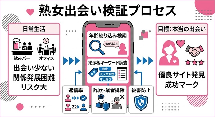 熟女出会いに適したアプリやサイトの検証