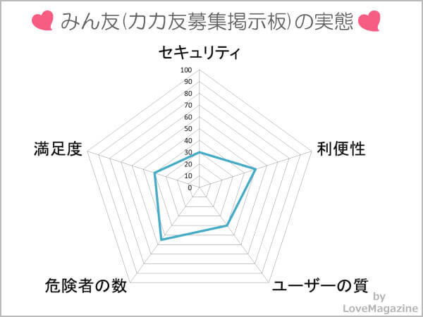 みん友(カカ友募集掲示板)を調査してわかった実態