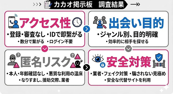 カカオトーク掲示板の調査結果をまとめた独自の図解