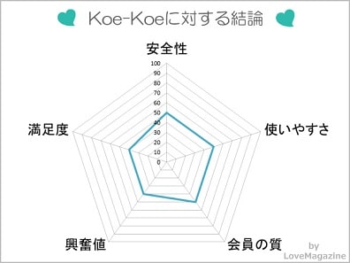 Koe-Koe【音声掲示板】に対する評価
