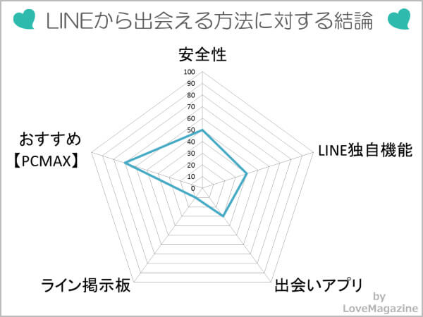 LINEでの出会いに対する評価