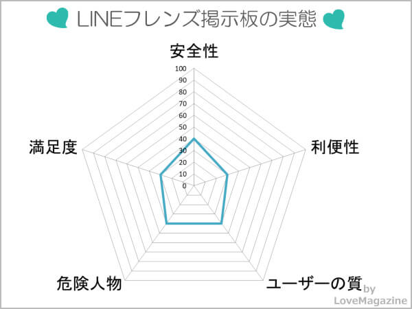 LINEフレンズ掲示板を調査してわかった実態