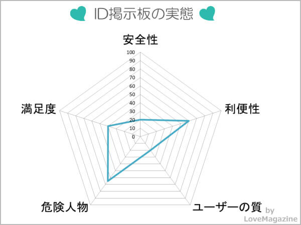 ID掲示板を調査してわかった実態