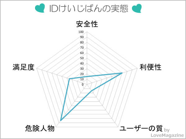 IDけいじばんを調査してわかった実態