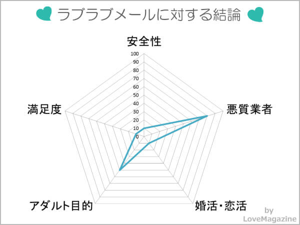 ラブラブメールでツーショットに対する評価