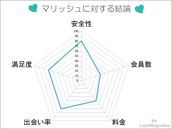 マリッシュに対する評価