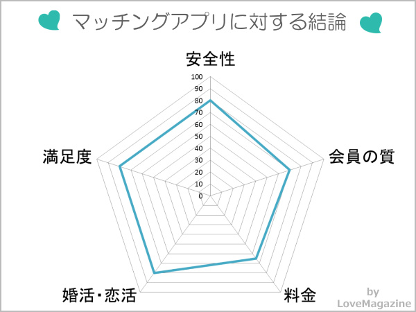 マッチングアプリに対する評価