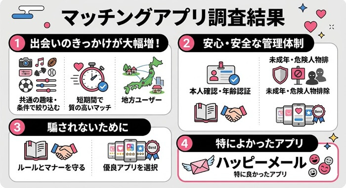 マッチングアプリの調査結果をまとめたオリジナルの図解