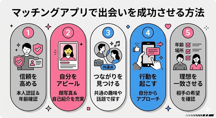 マッチングアプリで出会いを成功させる具体的な方法