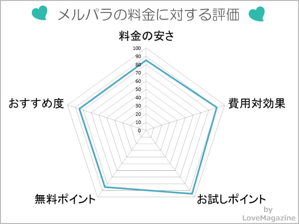 メルパラの料金やポイントに対する評価
