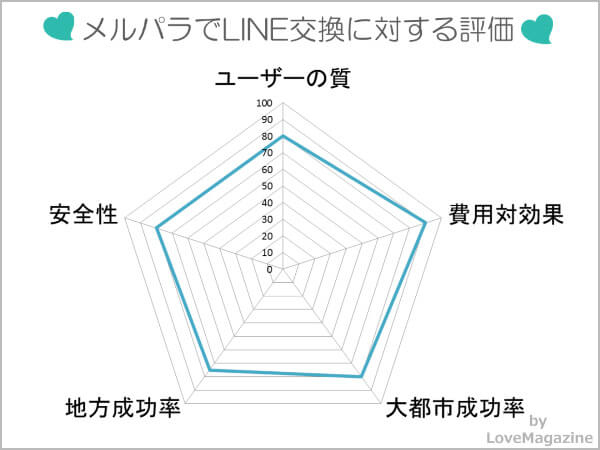 メルパラでのLINE(ライン)交換に対する評価