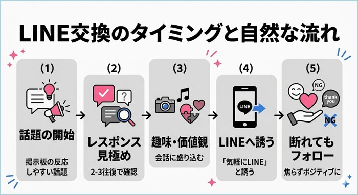 メルパラでLINE交換のベストタイミングと自然な流れ