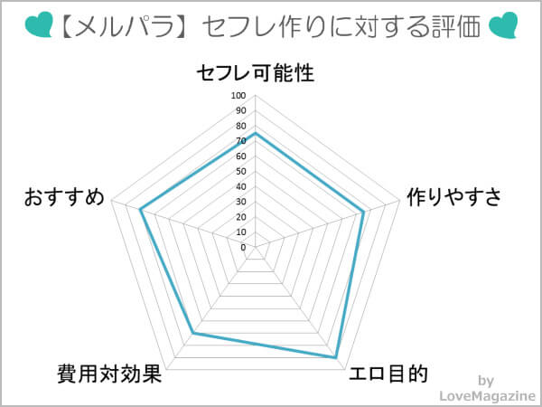 メルパラでセフレを作れるか試した評価