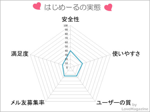 はじめーるを調査してわかった実態