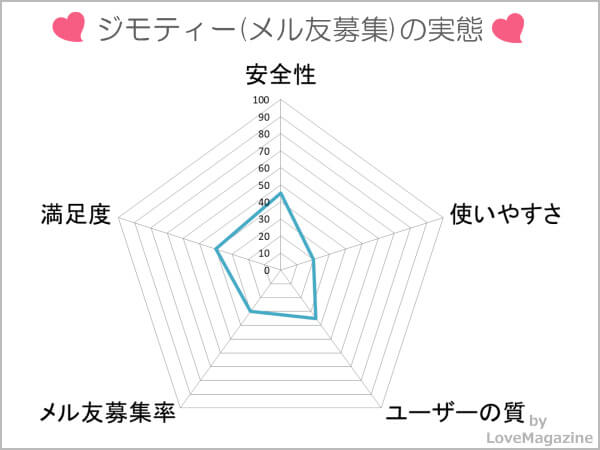 ジモティー(メル友メンバー募集)を調査してわかった実態