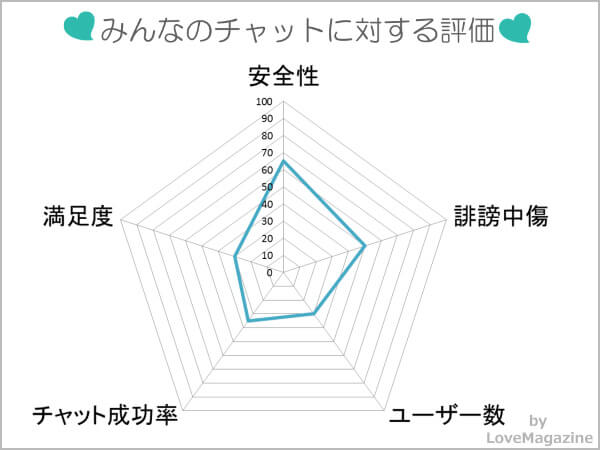 みんなのチャットに対する評価