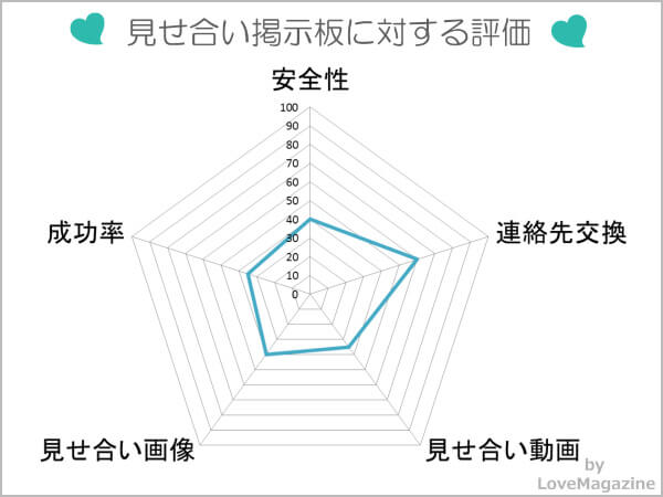 見せ合い掲示板を5サイト使った評価