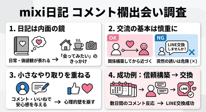 mixi日記から出会えるか調査した結果