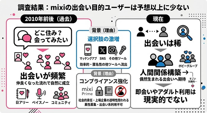 mixiの出会い目的が少ない理由と根拠