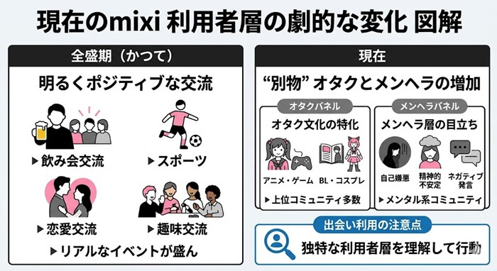 mixiはオタクやメンヘラが多い