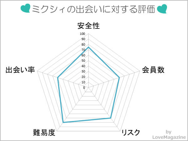 mixi出会い対する評価