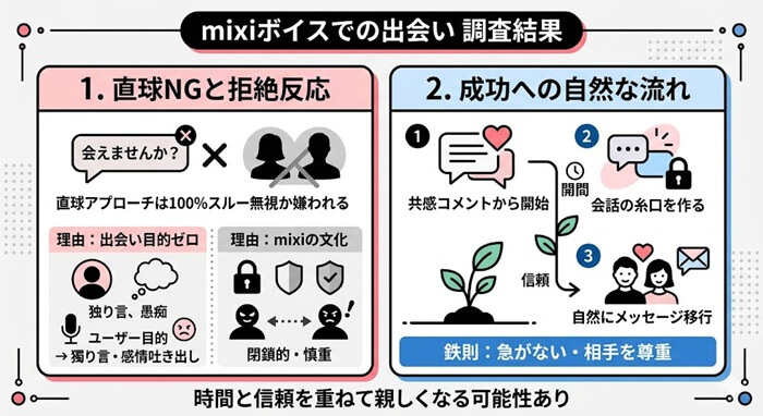 mixiのボイス機能から出会えるか調査した結果