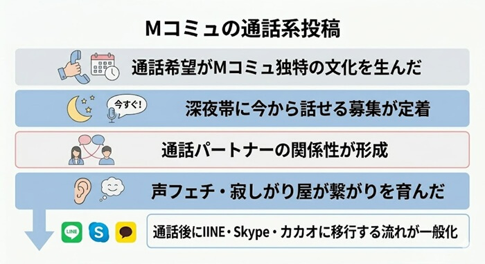 Mコミュの通話系投稿