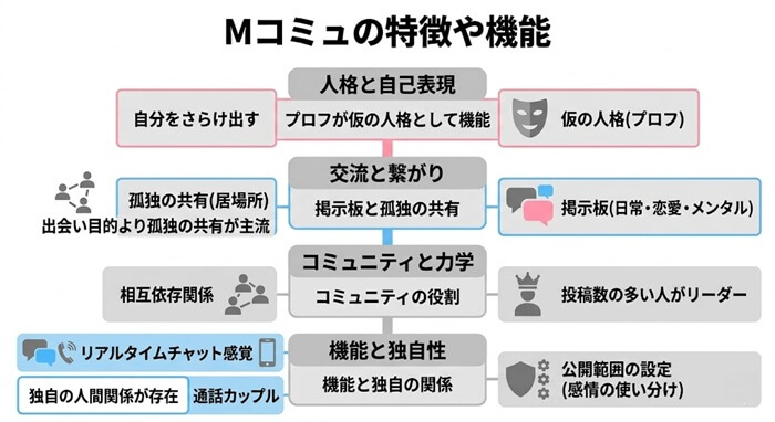 Mコミュの特徴や機能を深く考察して作成した図解