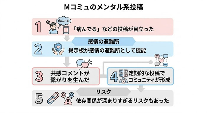 Mコミュのメンタル系投稿
