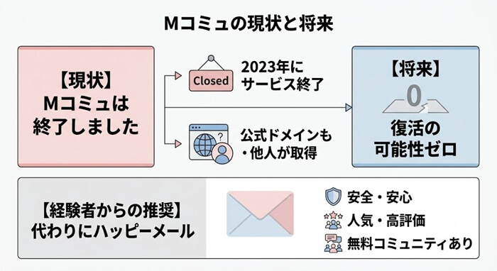 Mコミュの現状と将来