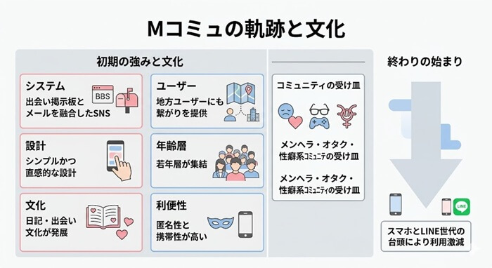 Mコミュの軌跡と文化を解き明かした独自の図解