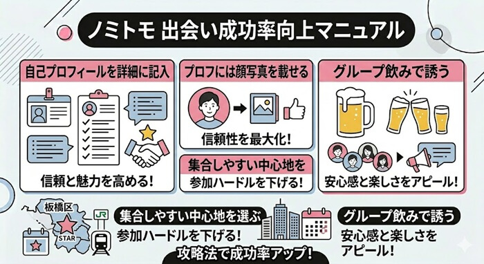 ノミトモで出会い成功率を上げる具体的な攻略法