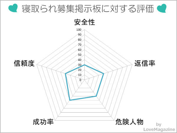 寝取られ募集掲示板に対する評価