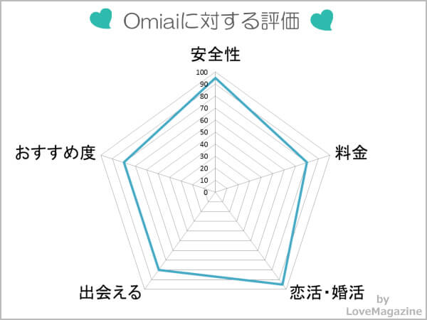 Omiai(オミアイ)に対する評価