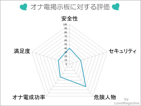 オナ電に対する評価