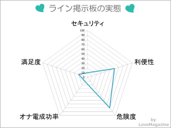 ライン掲示板を調査してわかった実態