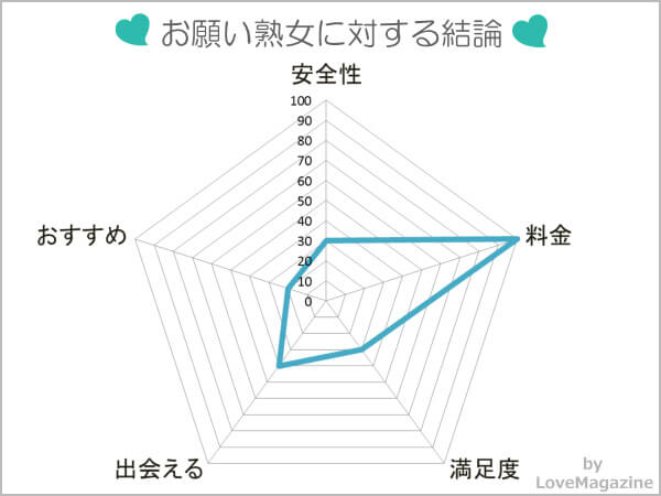 お願い熟女に対する評価